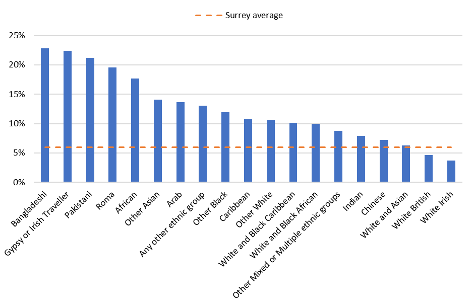A bar chart showing the percentage of households in Surrey that are classes as deprived. Categorised by ethnic group and with a line to show the Surrey average at around 6%. Bangladeshi and Gypsy or Irish traveller populations are highest at around 23%, with white British and White Irish lowest at around 4-5%.
