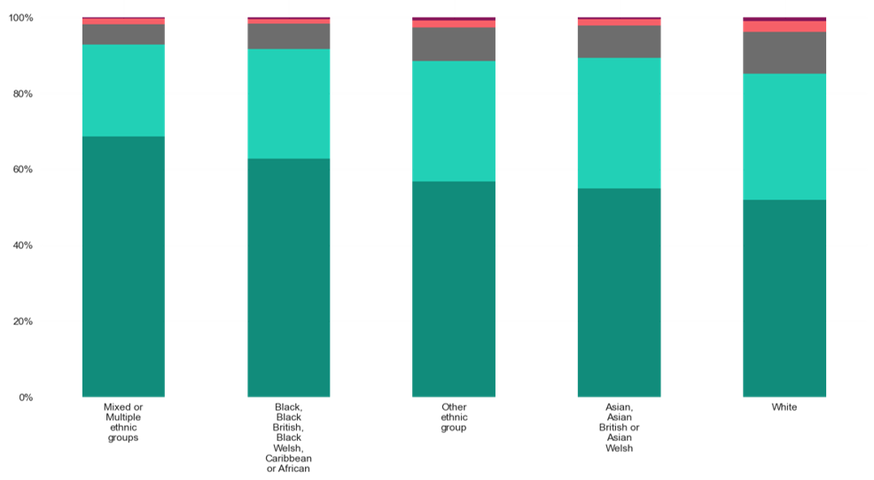 Health Status by Ethnicity in North West Surrey. For very good health, the ethnic group that reports the highest is Mixed or multiple ethnic groups (at around 67%), followed by Black, Black British, Black Welsh, Caribbean or African (at around 62%), then Other ethnic groups (at around 58%), then Asian, Asian British, or Asian Welsh (at around 57%), and the ethnic group that reports the least amount of very good health is White (at around 54%). The ethnic group reporting the highest amount of good health is Asian, Asian British, or Asian Welsh. The ethnic group that reports the highest amount of both fair health, bad health and very bad health is White.