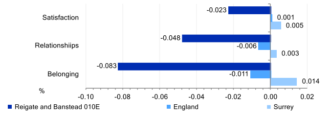 Community Insights indicators for key neighbourhood Reigate and Banstead 010E. Satisfaction with the local area score is lower than that for Surrey and England. Strength of local social relationships score is lower than Surrey and England. Strength of belonging to a local area score is lower than that for Surrey or England.