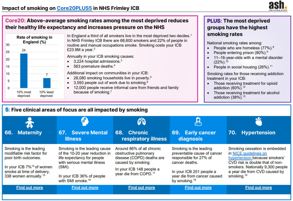 This infographic shows the impact of smoking on the Core20plus5 approach in Frimley. Core20 - nationally a third of smokers live in the most deprived 2 deciles. 
Plus - the most deprived groups have the highest smoking rates.
5 - the five clinical areas of focus are all impacted by smoking.