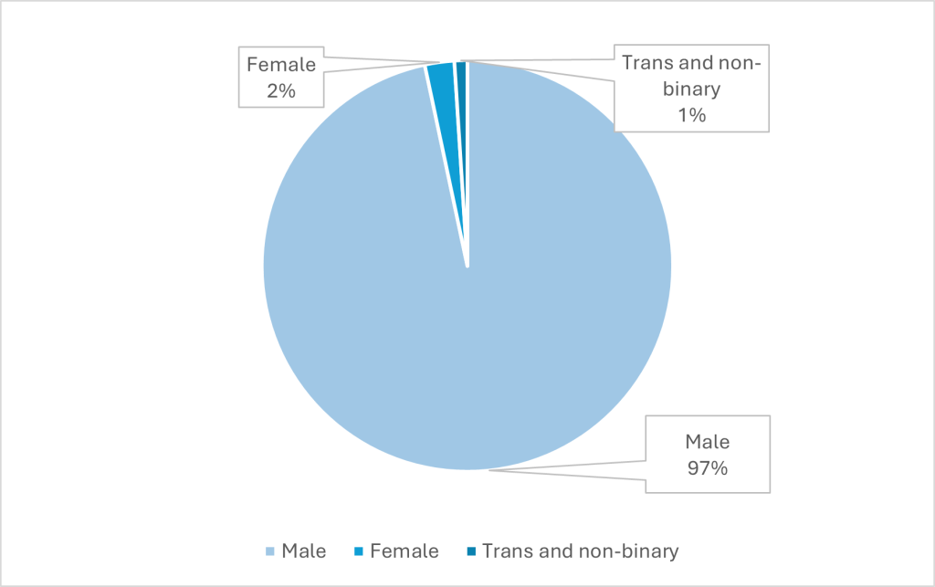 Pie chart showing PrEP clinic attendances in 2023 by gender. The highest proportion, 97%, was for male. 2% were for female and 1% trans and non-binary