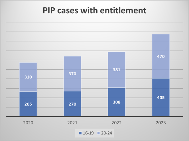 This chart shows the PIP cases with entitlement