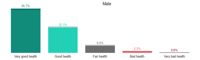 Proportions of males reporting levels of health. Most males report very good health at 55.7%. 32.1% report good health, 9.3% report fair health, 2.3% report bad health, and 0.6% report very bad health.