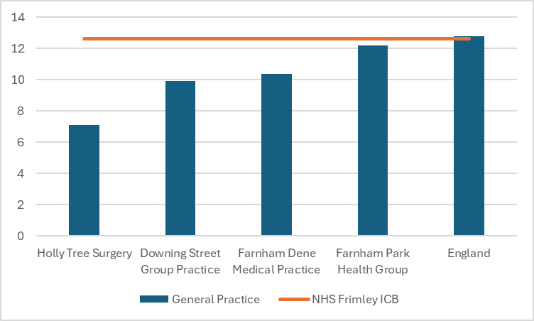 Obesity prevalence in North East Hants and Farnham GP practices. There are 4 practices in total, all are below the Frimley ICB average. 0 are above the England figure. The England prevalence is around 13% and ICB prevalence around 12.5%. Individual practice figures range from around 7% to around 13%.