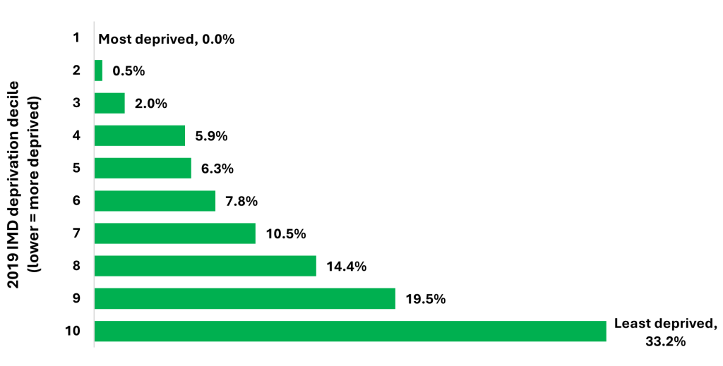 The proportion of Surrey's population in each IMD deprivation decile. 33.2% are in decile 10 (the least deprived). 19.5% are in decile 9, 14.4% are in decile 8, 10.5% are in decile 7, 7.8% are in decile 6, 6.3% are in decile 5, 5.9% are in decile 4, 2% are in decile 3, 0.5% are in decile 2 and 0% are in decile 1 (the most deprived).