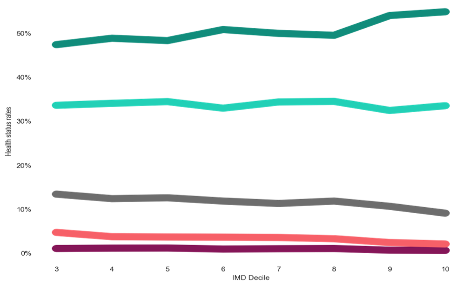 Health status in Surrey Heath by IMD deciles. The proportion of people reporting very good health increases in higher deciles, with under 50% reporting very good health in decile 2 to around 57% reporting very good health in decile 10. The amount of people reporting bad and very bad health goes down the higher the decile with around 5% and 2% reporting bad and very bad health respectively at decile 2, and around 3% and 1% reporting bad and very bad health respectively at decile 10.