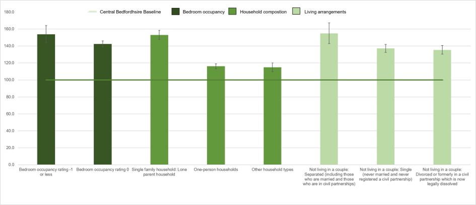 Bar chart showing which bedroom occupancy, household composition and living arrangements characteristics have significantly higher proportions of females not in good health