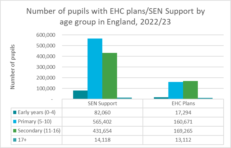 Figure 1: The percentage of pupils with SEN support in England peaks at age 5-10 (Primary School)