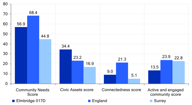 Connectedness score is lower than the England and higher than the Surrey score. The Active and engaged community score is lower than that for England and Surrey.