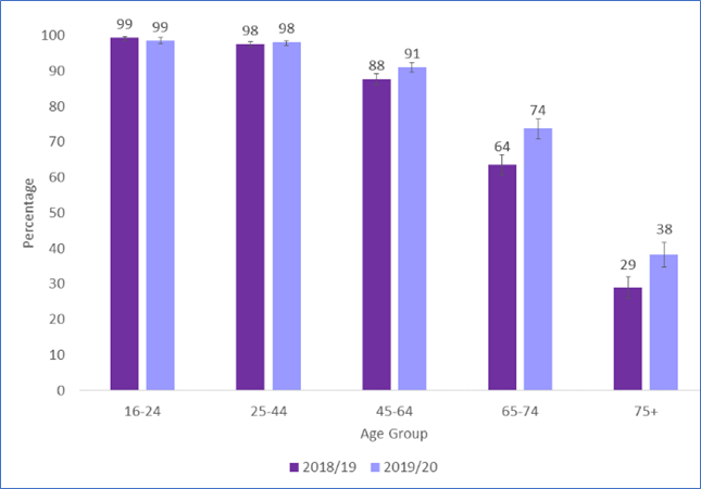This figure is a bar chart of the reported frequency of using social networking sites by age group. Use by 16-44 year olds are the highest.