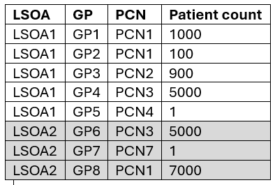 Example allocation of LSOAs to PCNs using population count.PNG
