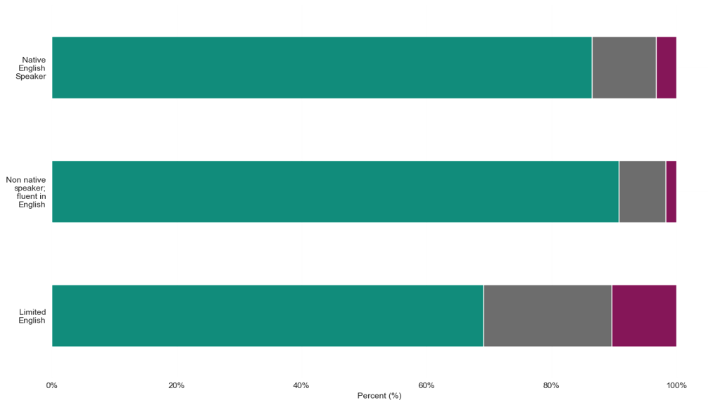 Proficiency in English by health status. The group reporting the highest amount of very good health is Non-native speaker; fluent in English at around 91%. The group reporting the highest amounts of both fair health and not good health is Limited English at around 15% and 10% respectively.