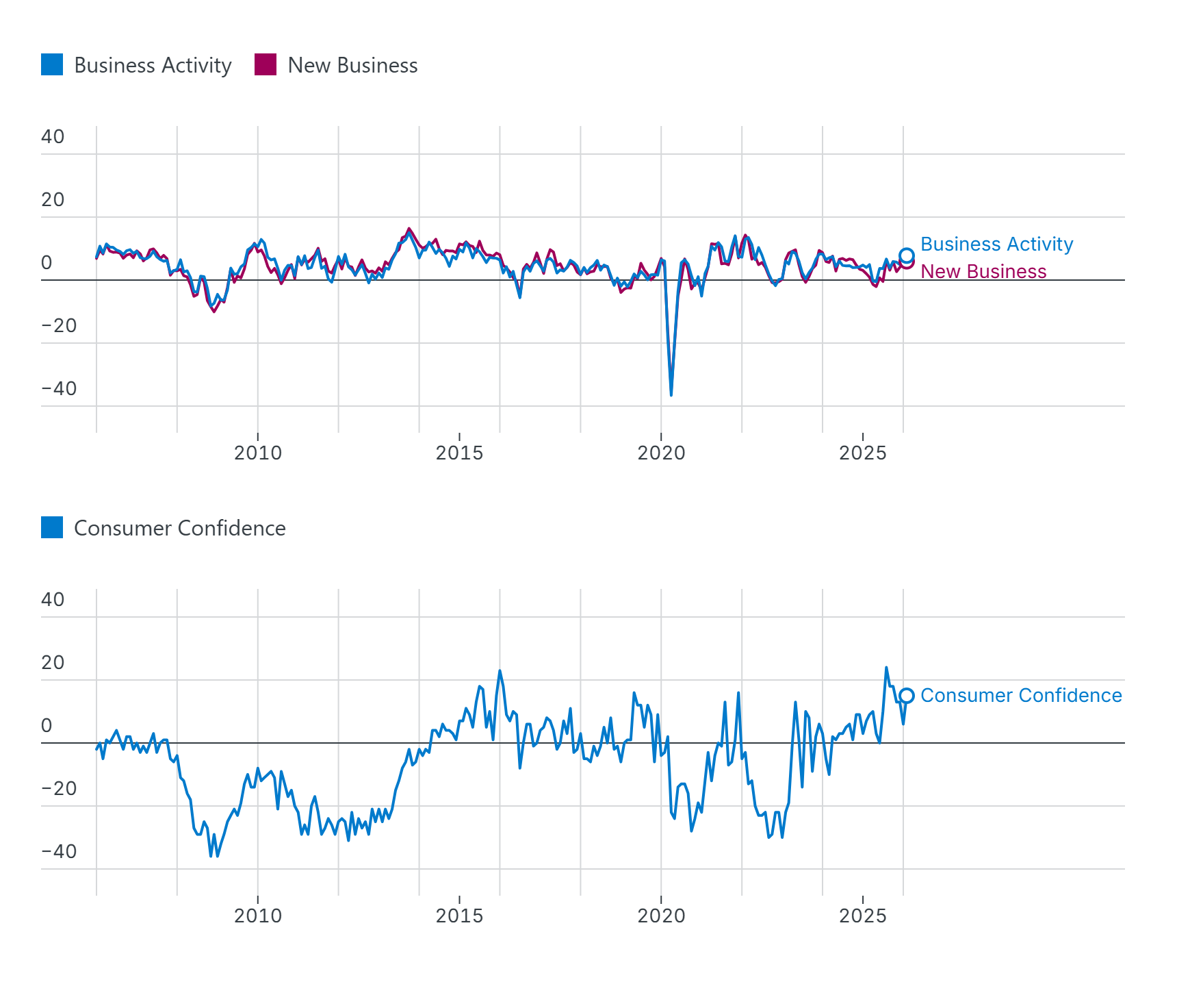 Two line charts for London from 2006 to 2026: PMI business activity and new business indices, and the GfK consumer confidence index, which turned positive from 2024
