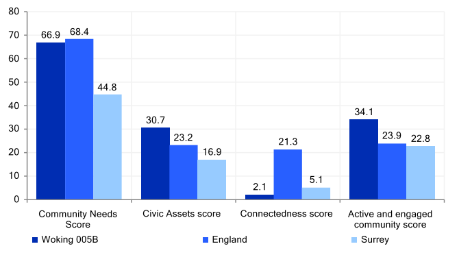 Connectedness score is lower than the England and the Surrey score. The Active and engaged community score is higher than that for England and Surrey.
