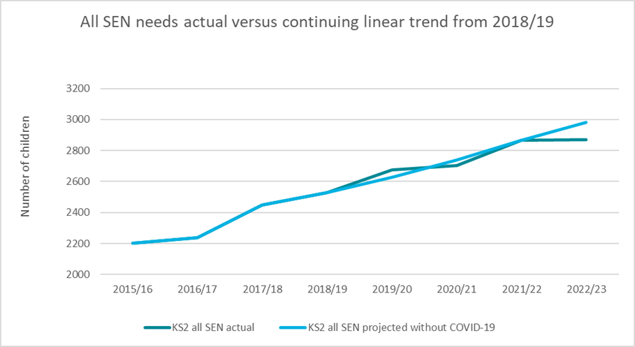 Figure 15: The Impact of COVID-19 on all SEND need provision in KS2