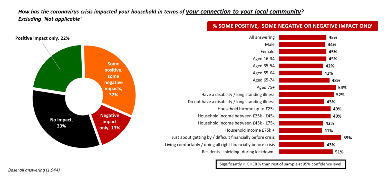 22% reported that covid had had a positive impact on their household's connection to the local community, 32% reported some positive and some negative impacts, 13% reported a negative impact, 33% reported no impact. Highest negative impacts were reported from people just about getting by or in financial difficulty before covid (59%), those aged 75+ (54%), those with a a disability or long standing illness (52%) and residents shielding during lockdown (51%). Other population groups also had high percentages (between 41% and 49%)