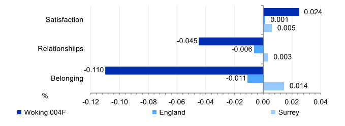 Community Insights indicators for key neighbourhood Woking 004F. Satisfaction with the local area score is higher than that for Surrey and England. Strength of local social relationships score is lower than Surrey and England. Strength of belonging to a local area score is a lot lower than that for Surrey or England.