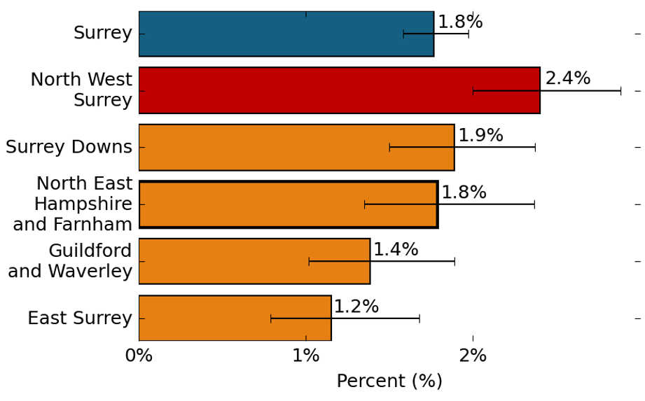 The proportion of people that reported two or more falls that have needed medical attention. In Surrey, the proportion of people that reported two or more falls that have needed medical attention is 1.8%. In North West Surrey, the proportion of people that reported two or more falls that have needed medical attention is 2.4%, which is higher than the Surrey average. In Surrey Downs, the proportion of people that reported two or more falls that have needed medical attention is 1.9%, which is similar to the Surrey average. In North East Hampshire and Farnham, the proportion of people that reported two or more falls that have needed medical attention is 1.8%, which is similar to the Surrey average. In Guildford and Waverley, the proportion of people that reported two or more falls that have needed medical attention is 1.4%, which is similar to the Surrey average. In East Surrey, the proportion of people that reported two or more falls that have needed medical attention is 1.2%, which is similar to the Surrey average.