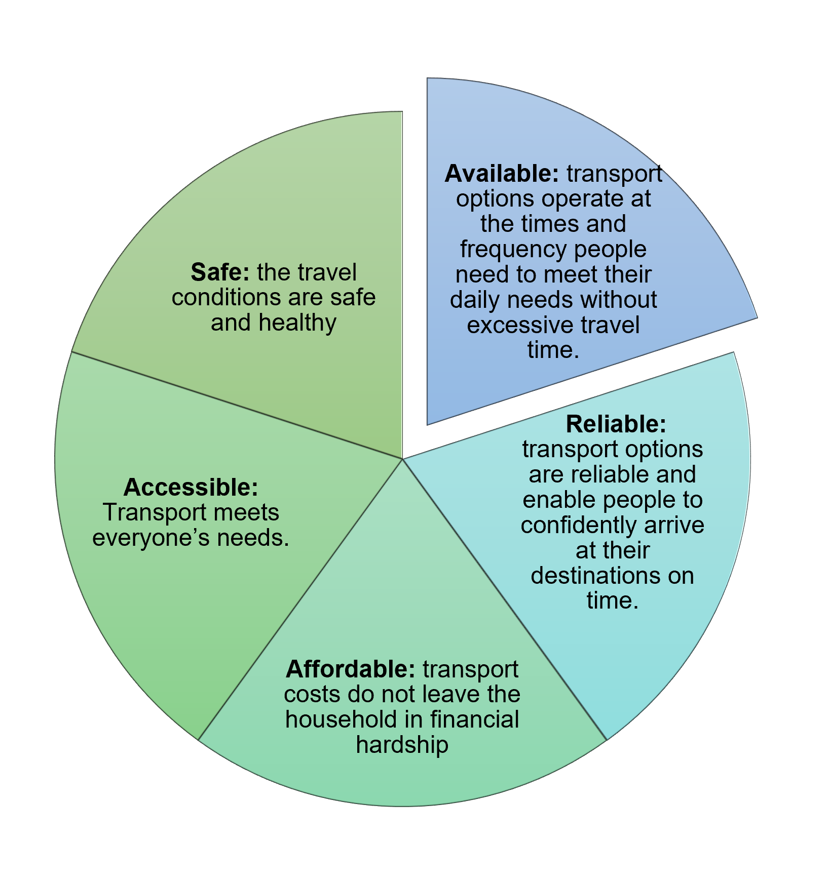 The 5 dimensions of transport poverty: Available: transport options operate at the times and frequency people need to meet their daily needs without excessive travel time. Reliable: transport options are reliable and enable people to confidently arrive at their destinations on time. Affordable: transport costs do not leave the household in financial hardship. Accessible: Transport meets everyone’s needs. Safe: the travel conditions are safe and healthy.