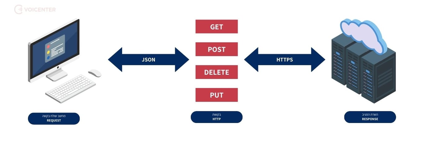 מה זה REST API