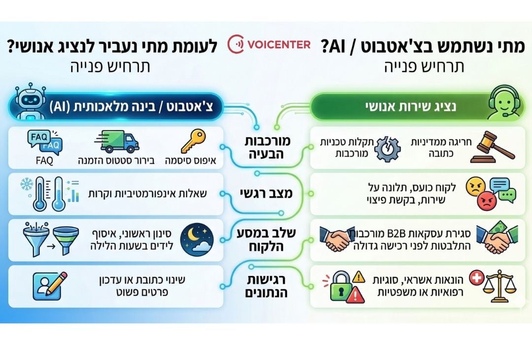 אינפוגרפיקה להשוואה בין צ'אטבוט לבין נציג אנושי לפי 4 קריטריונים: מורכבות, מצב רגשי, שלב במסע הלקוח, ורגישות נתונים.