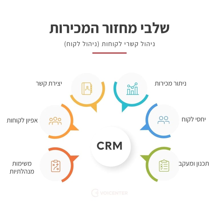 תרשים ניהול לקוח