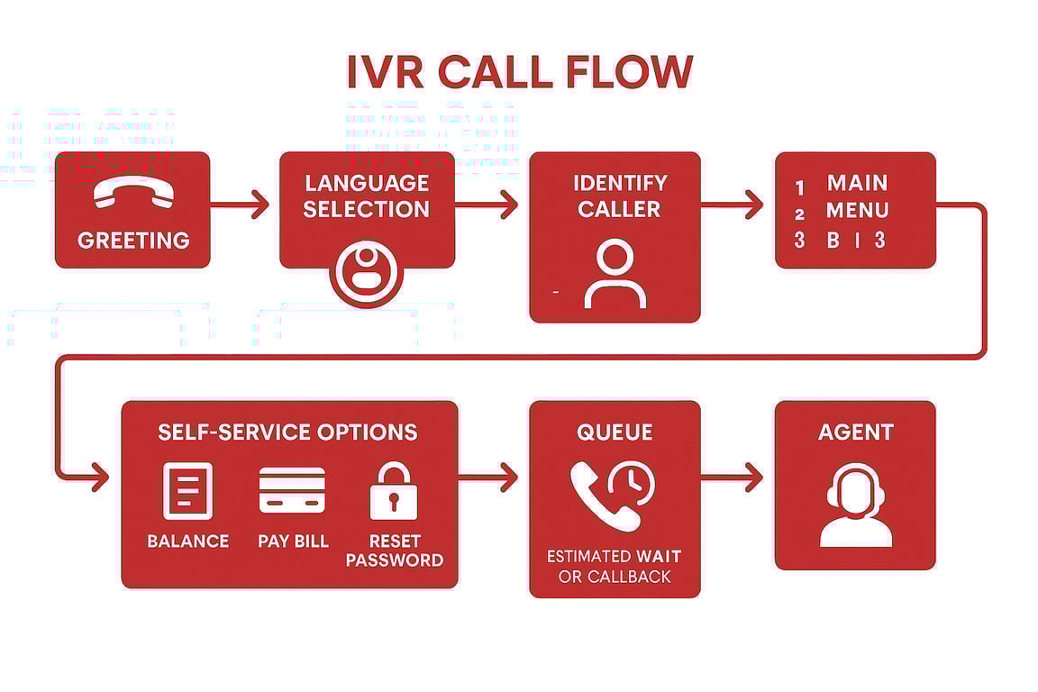 IVR Call Flow