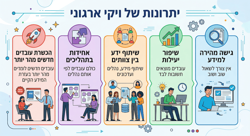 אינפוגרפיקה המציגה חמישה יתרונות מרכזיים של ויקי ארגוני: גישה מהירה למידע, שיפור יעילות, שיתוף ידע בין צוותים, אחידות בתהליכים והכשרת עובדים חדשים מהר יותר. מלווה באיורים של עובדים בסביבת עבודה משרדית ושיתופית.