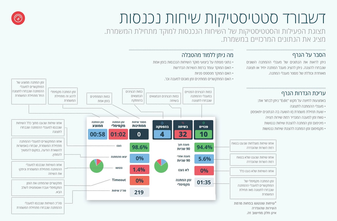 תצוגת דשבורד 1