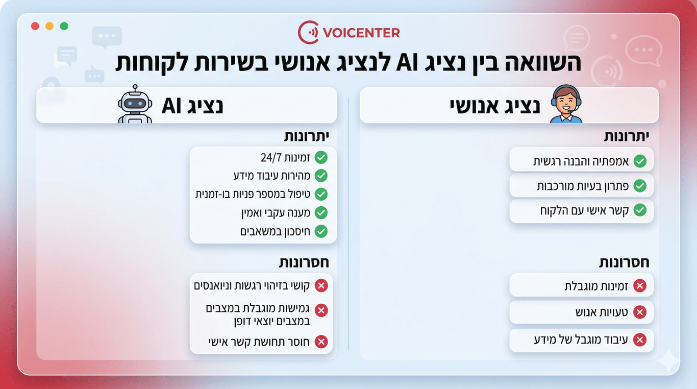 טבלת השוואה בין נציג AI לנציג אנושי בשירות לקוחות יתרונות וחסרונות בעיצוב מותג Voicenter.