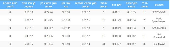 דוח פעילות משתמשים של וויסנטר