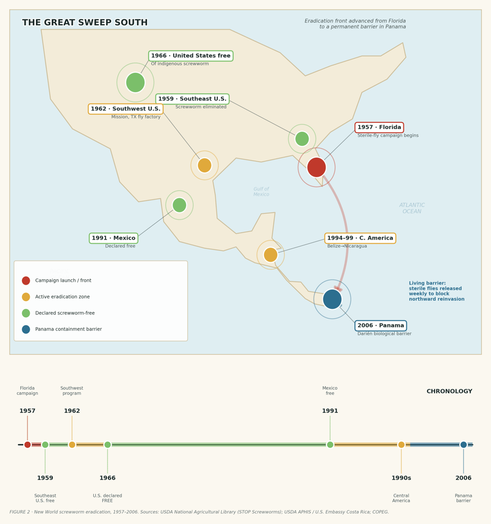 Timeline map of New World screwworm eradication, from the 1957 Florida campaign to a screwworm-free US by 1966 and the Panama biological barrier.