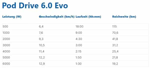 Rotatable Pod 6.0 EVO pod motor - Battery range