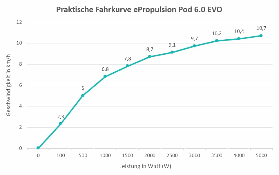 Praktisk kørekurve for 6 kW podmotor