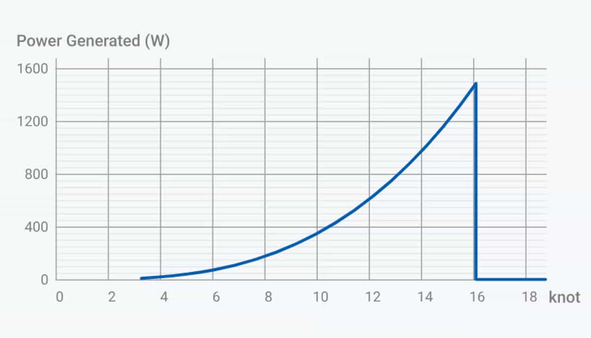 Hydrogeneration beim Segeln