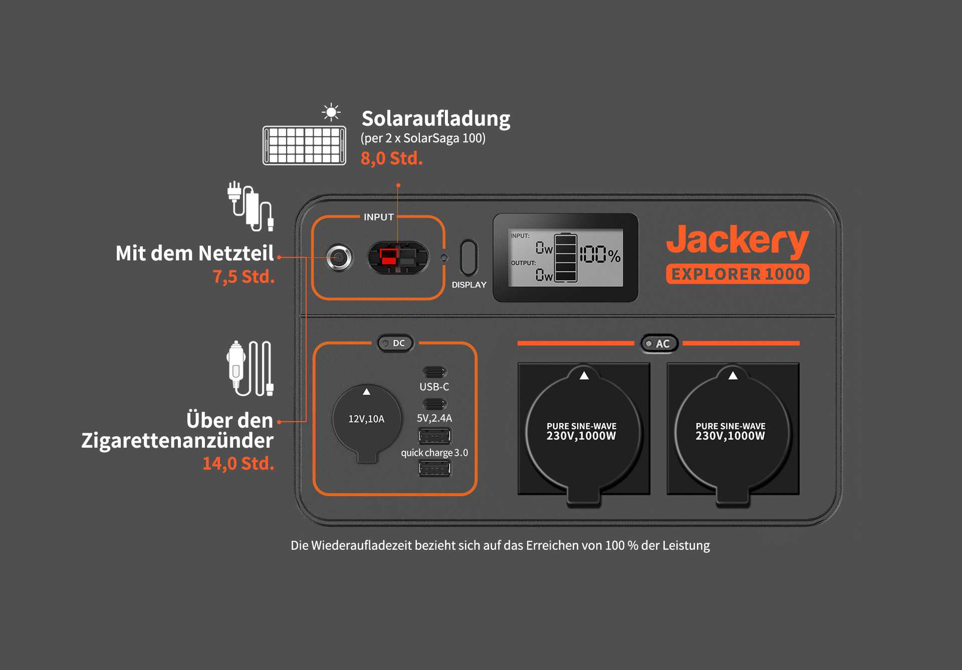 <p>Jackery Explorer 1000 Lademöglichkeiten </p>