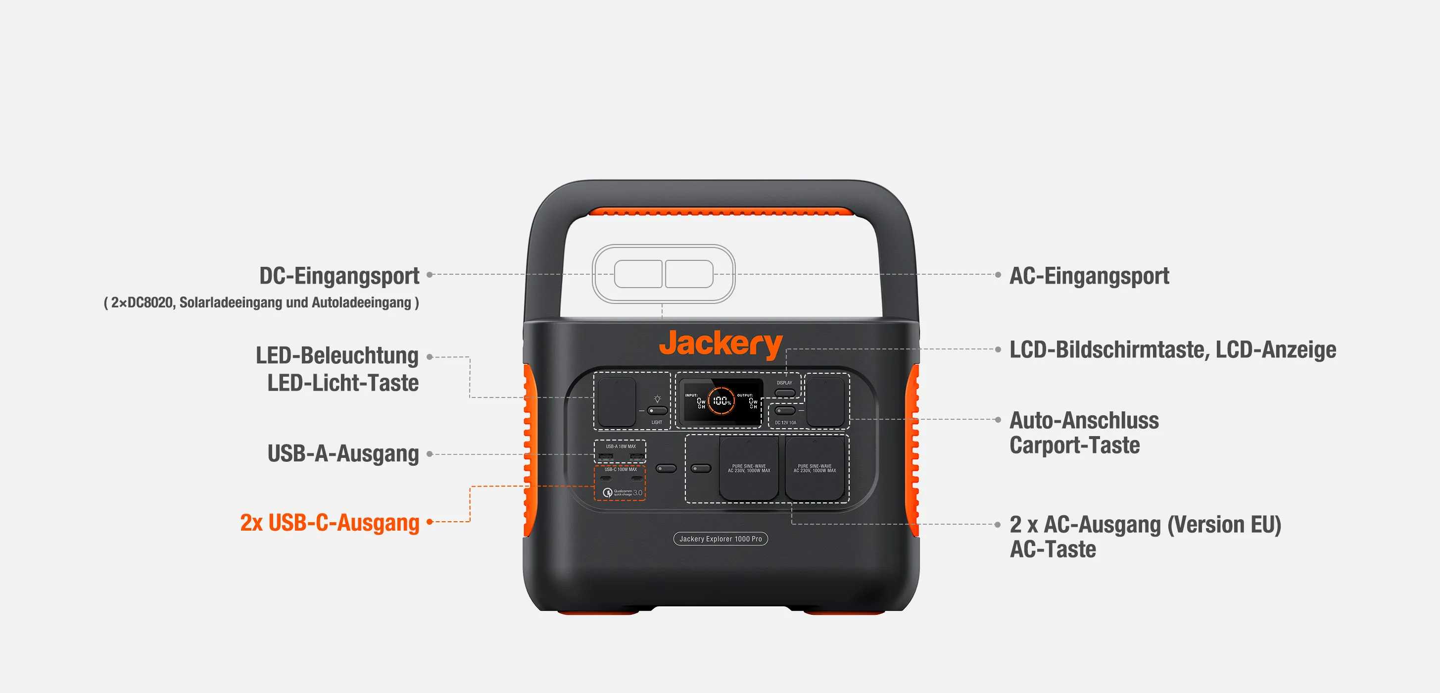 <p>Entlademöglichkeiten Jackery Explorer 1000 Pro </p>