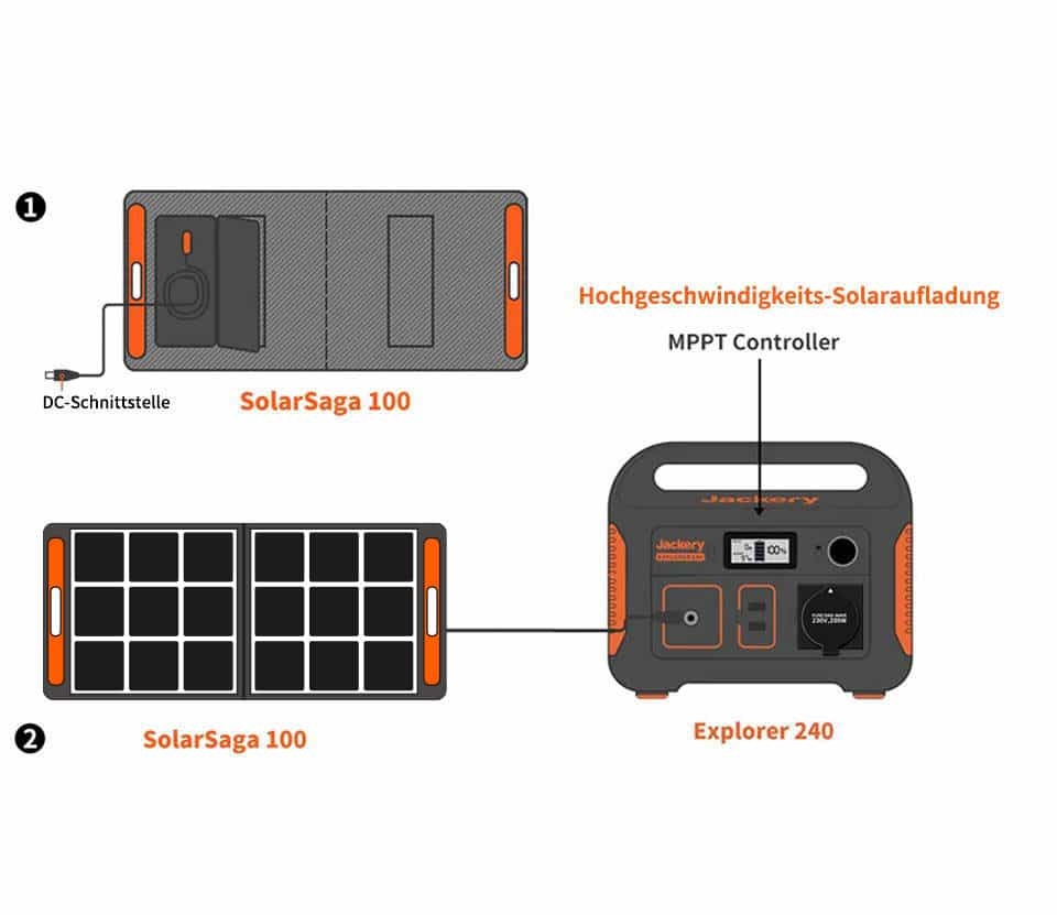 <p>Jackery Explorer 240 in Kombination mit Solar</p>