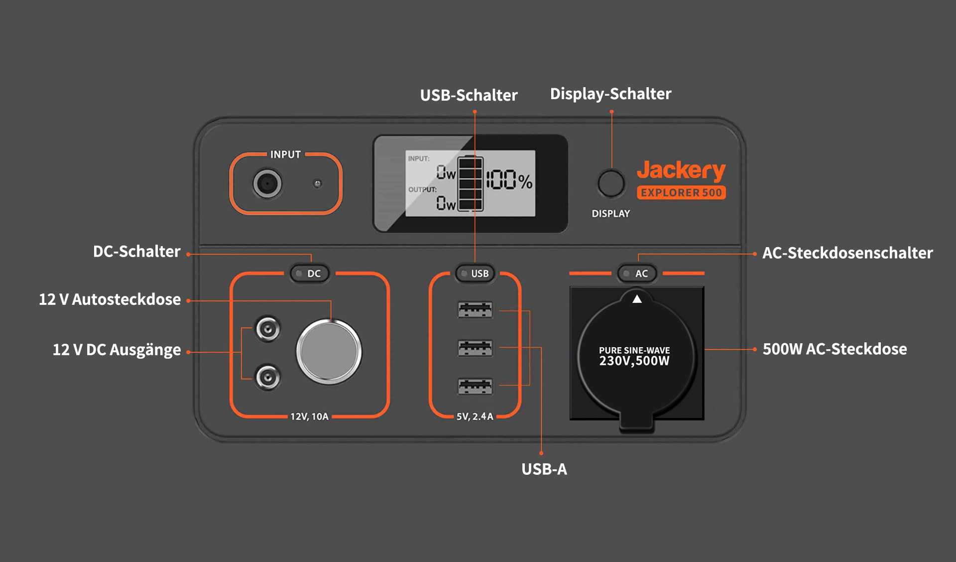 <p>Entlademöglichkeiten Jackery Explorer 500 </p>