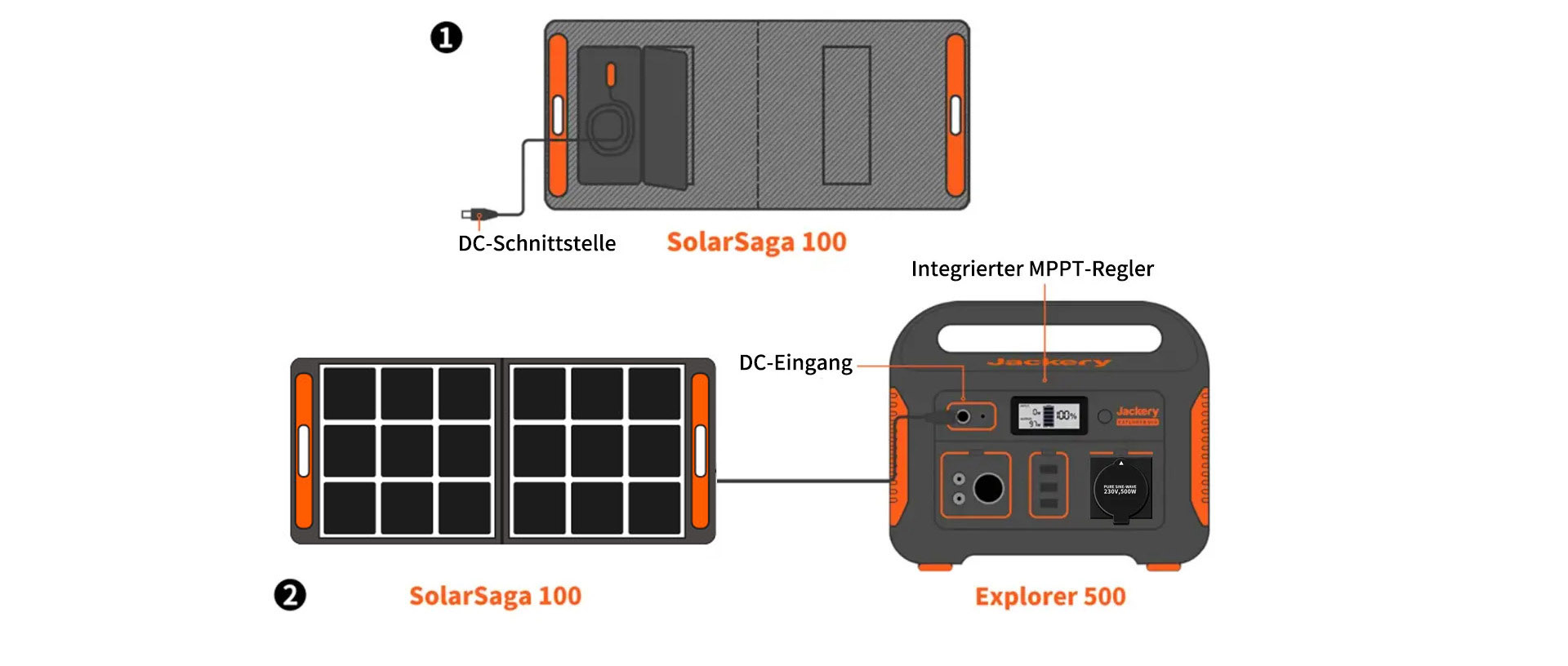 <p>Jackery Explorer 500 in Kombination mit Solar</p>