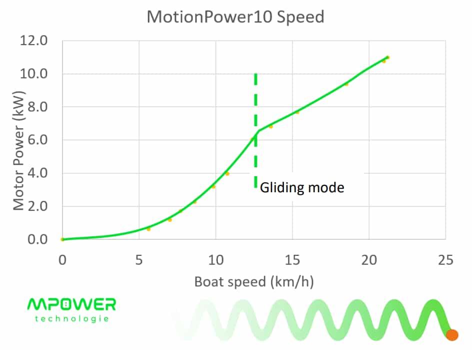 Uso del MPower 11 