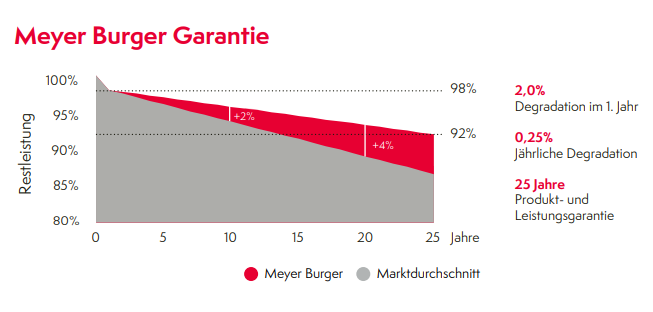 Vorteile der Meyer Burger 400W 