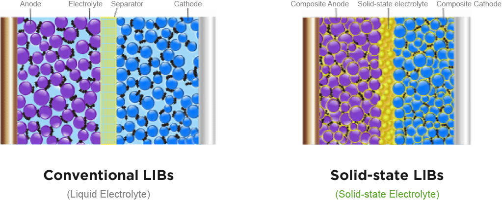 Vorteile und Nachteile von Solid State Batterien