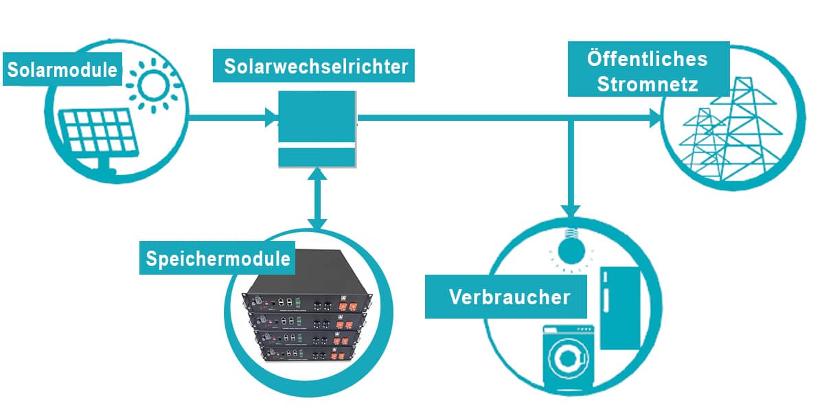 <p>10,65 kWh PYLONTECH FORCE H1 als Solarspeicher </p>