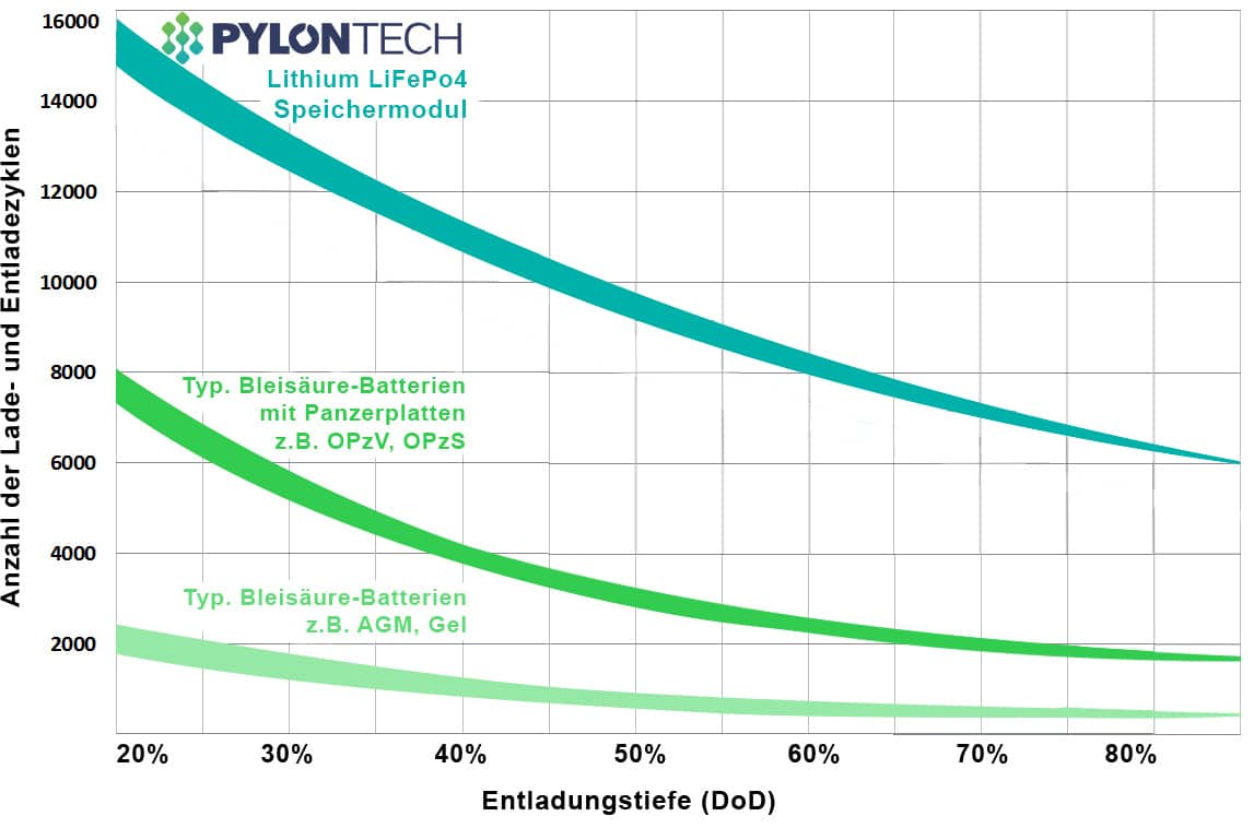 <p>PYLONTECH Technologie</p>