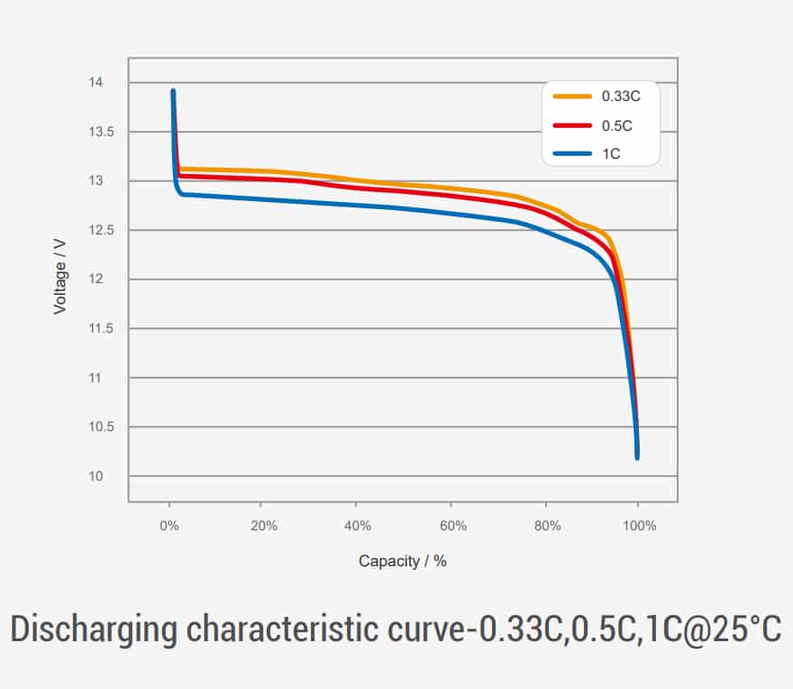 Entladekurve Solid State Batterie