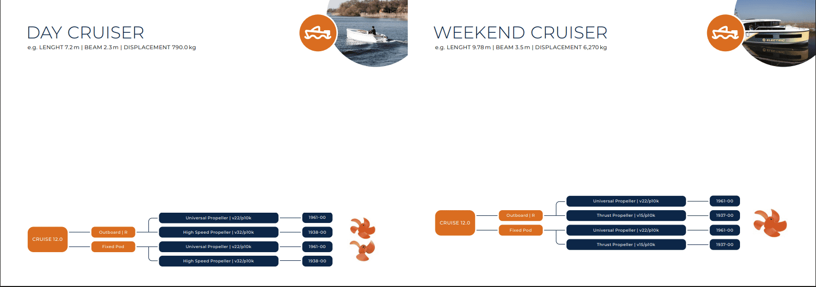 A Torqeedo Cruise 12.0 FP-hez illő propeller gumicsónakokhoz