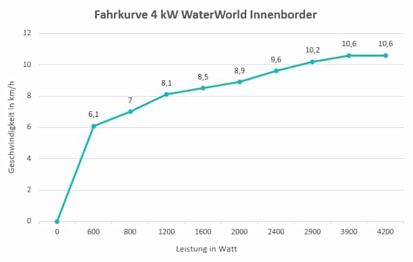 Experience with the WaterWorld 4.0