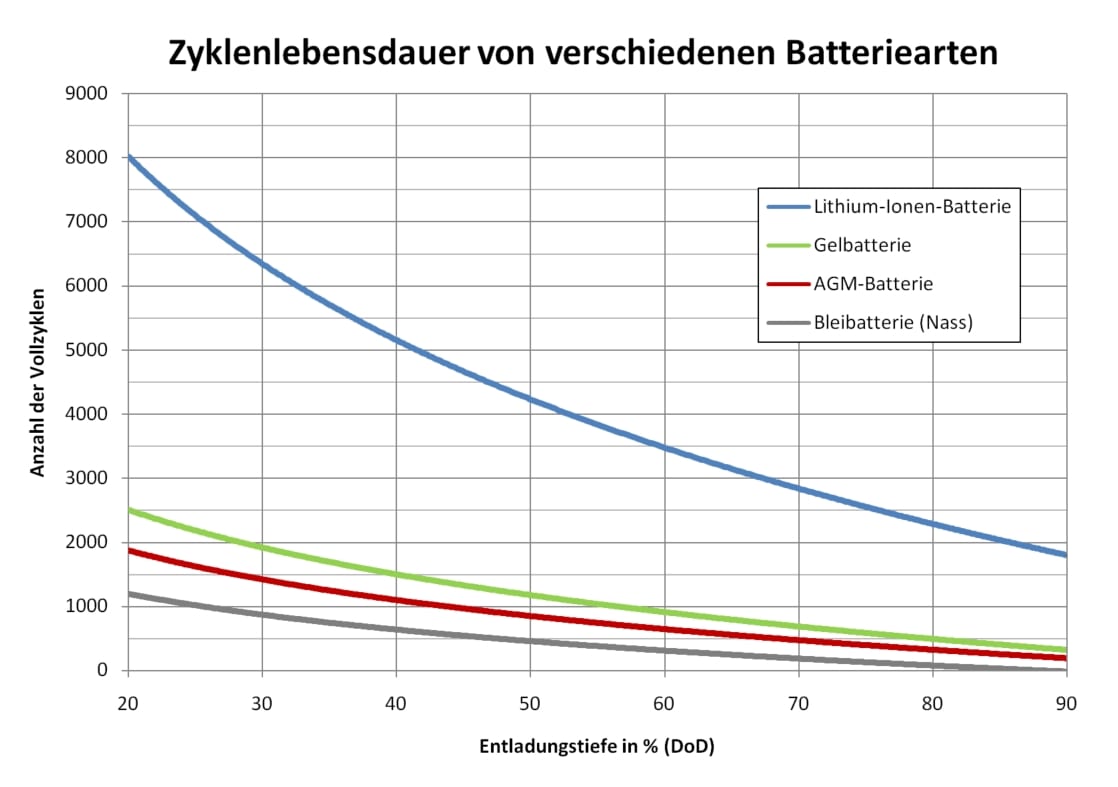 Welche Batterie sollten Sie nehmen?