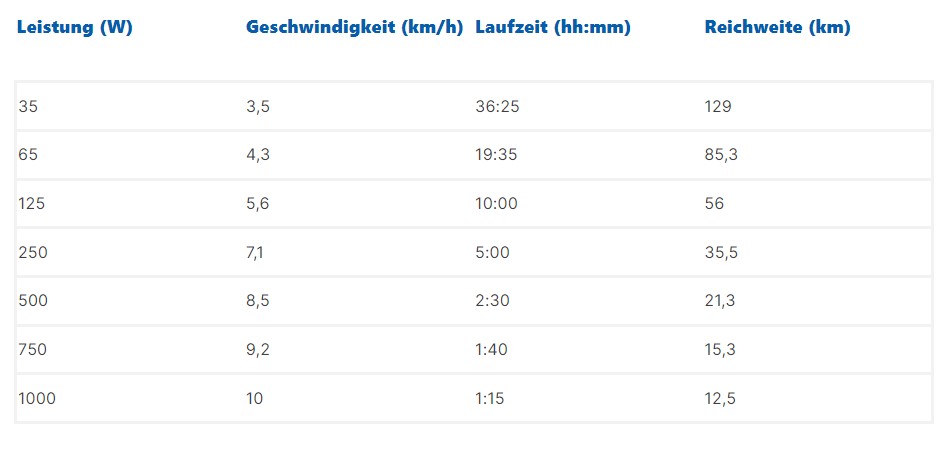 Reichweite der Batterie des Spirit 1.0 EVO